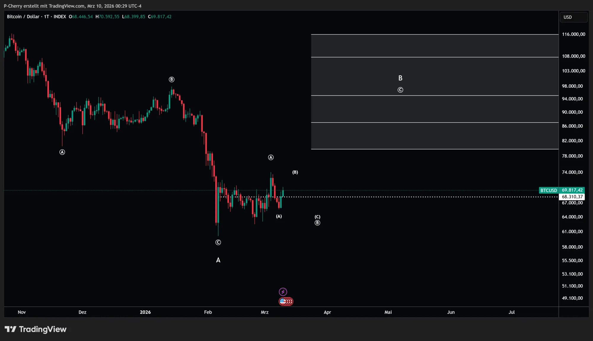 Bitcoin-Kurs: Wohin bricht BTC jetzt aus?