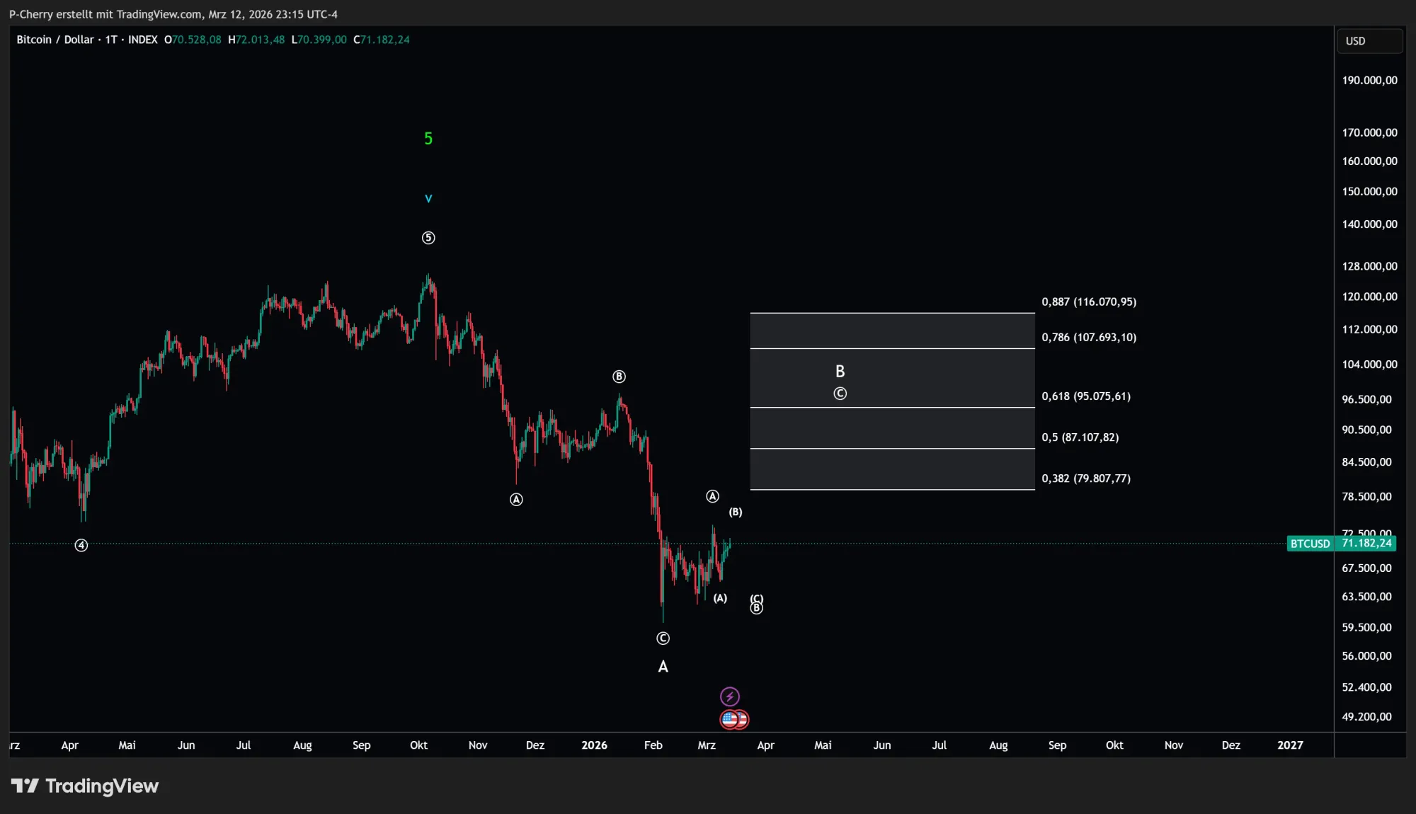 Bitcoin, Elliott Wellen, Tageschart, Quelle: Tradingview