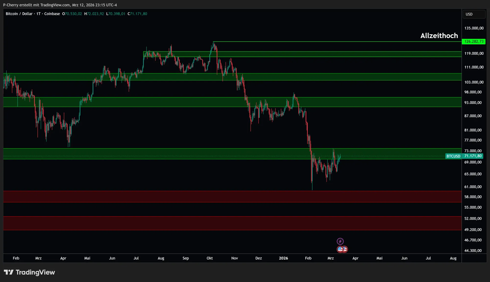 Bitcoin, Supportlevel, Tageschart, Quelle: Tradingview