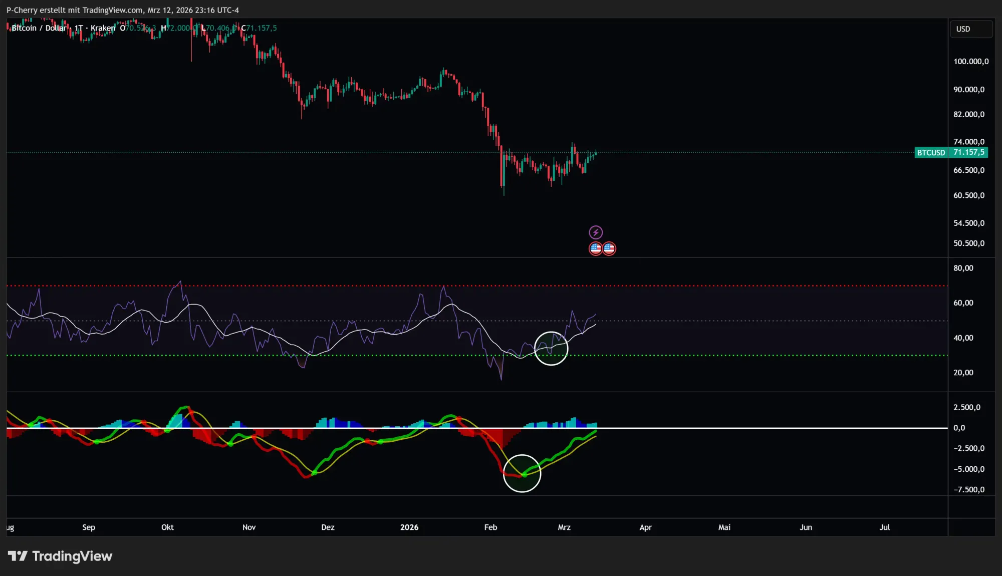 Bitcoin, RSI und MACD, Tageschart, Quelle: Tradingview