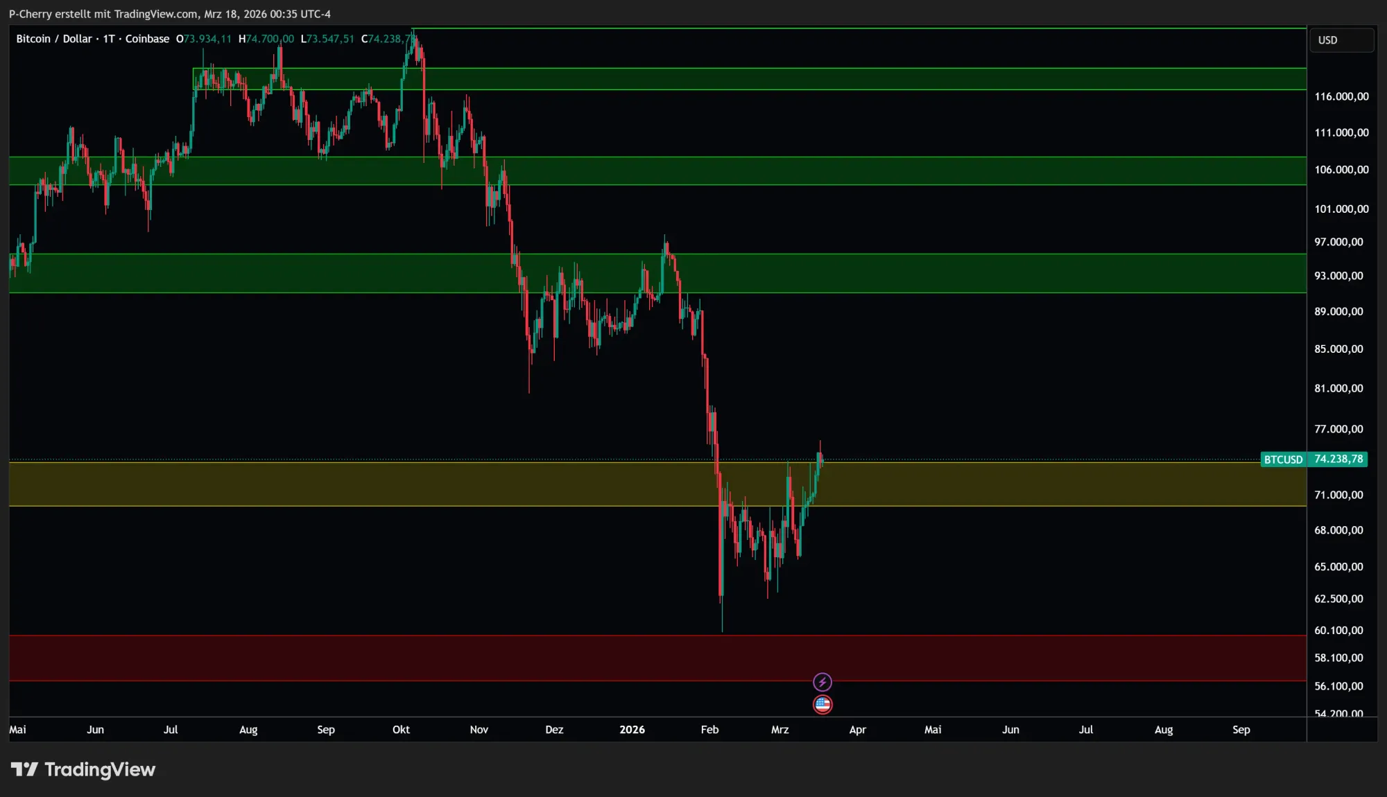 Bitcoin-Kurs: BTC zeigt wieder Stärke!