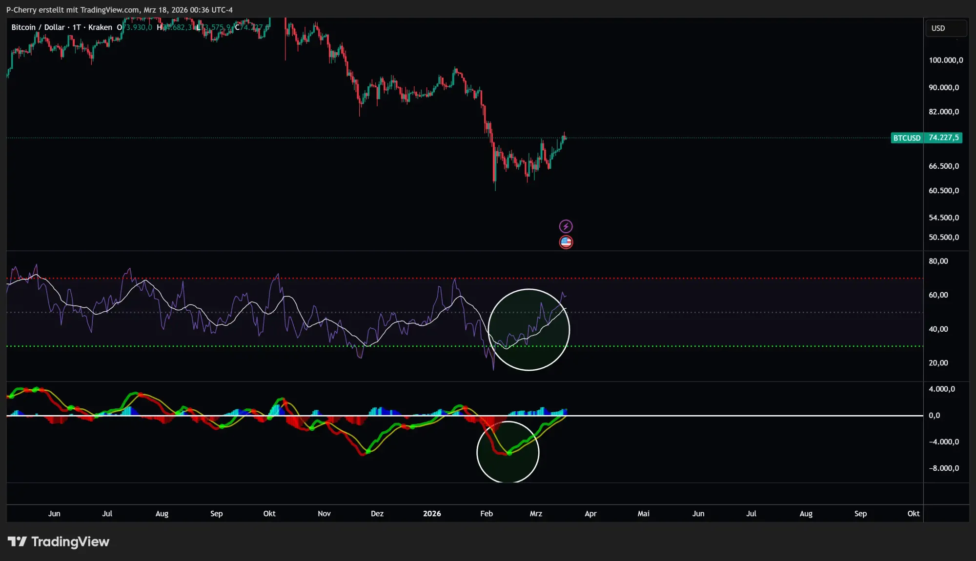 Bitcoin-Kurs: BTC zeigt wieder Stärke!