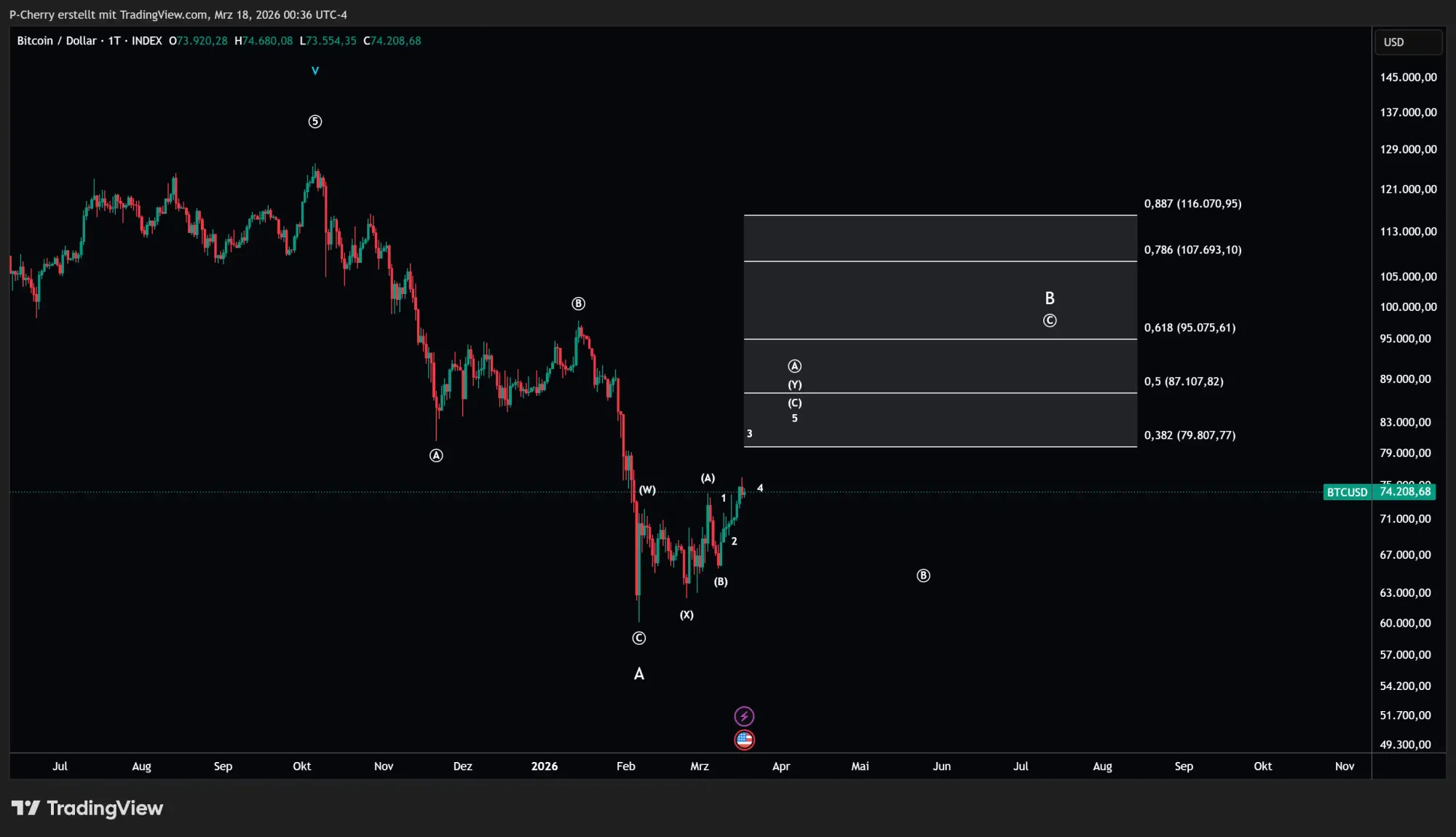 Bitcoin-Kurs: BTC zeigt wieder Stärke!