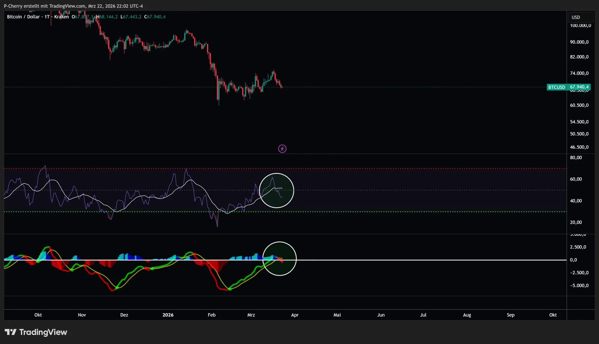 Bitcoin-Kurs: Drohen neue Tiefs bei BTC?