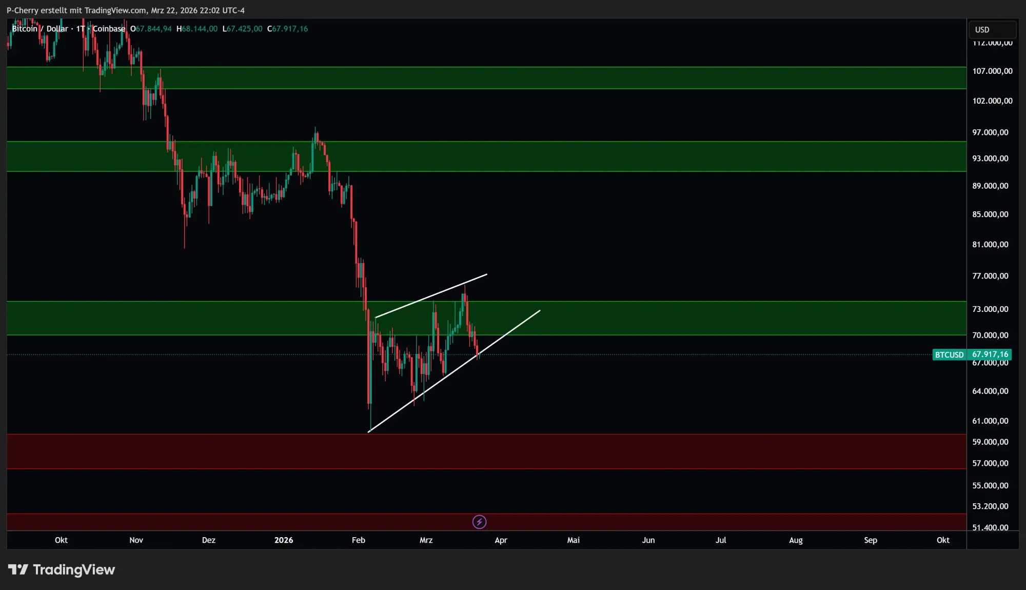 Bitcoin-Kurs: Drohen neue Tiefs bei BTC?