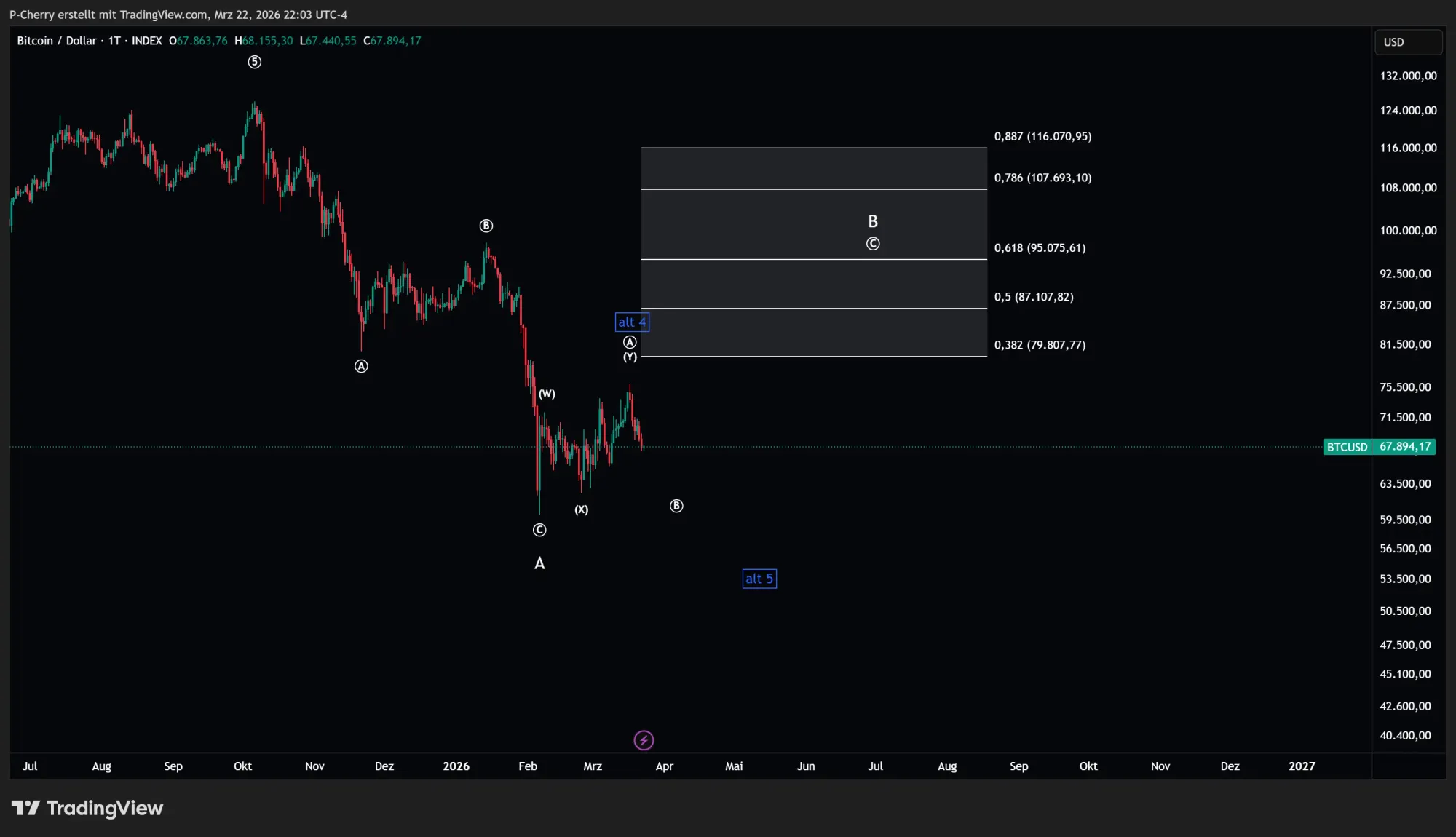 Bitcoin-Kurs: Drohen neue Tiefs bei BTC?