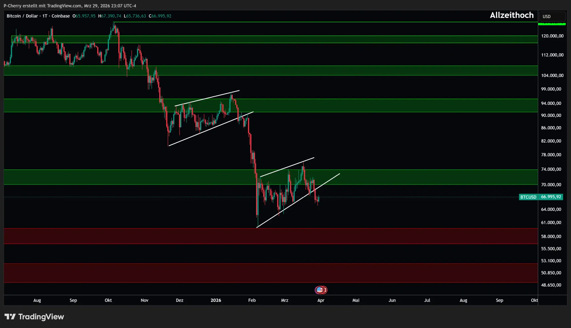 Bitcoin, Supportlevel, Tageschart, Quelle: Tradingview