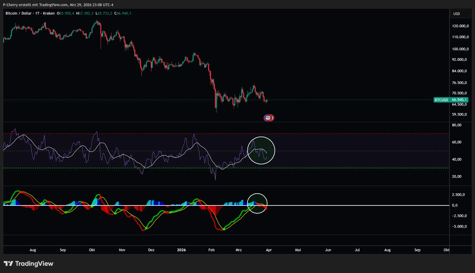 Bitcoin, RSI und MACD, Tageschart, Quelle: Tradingview
