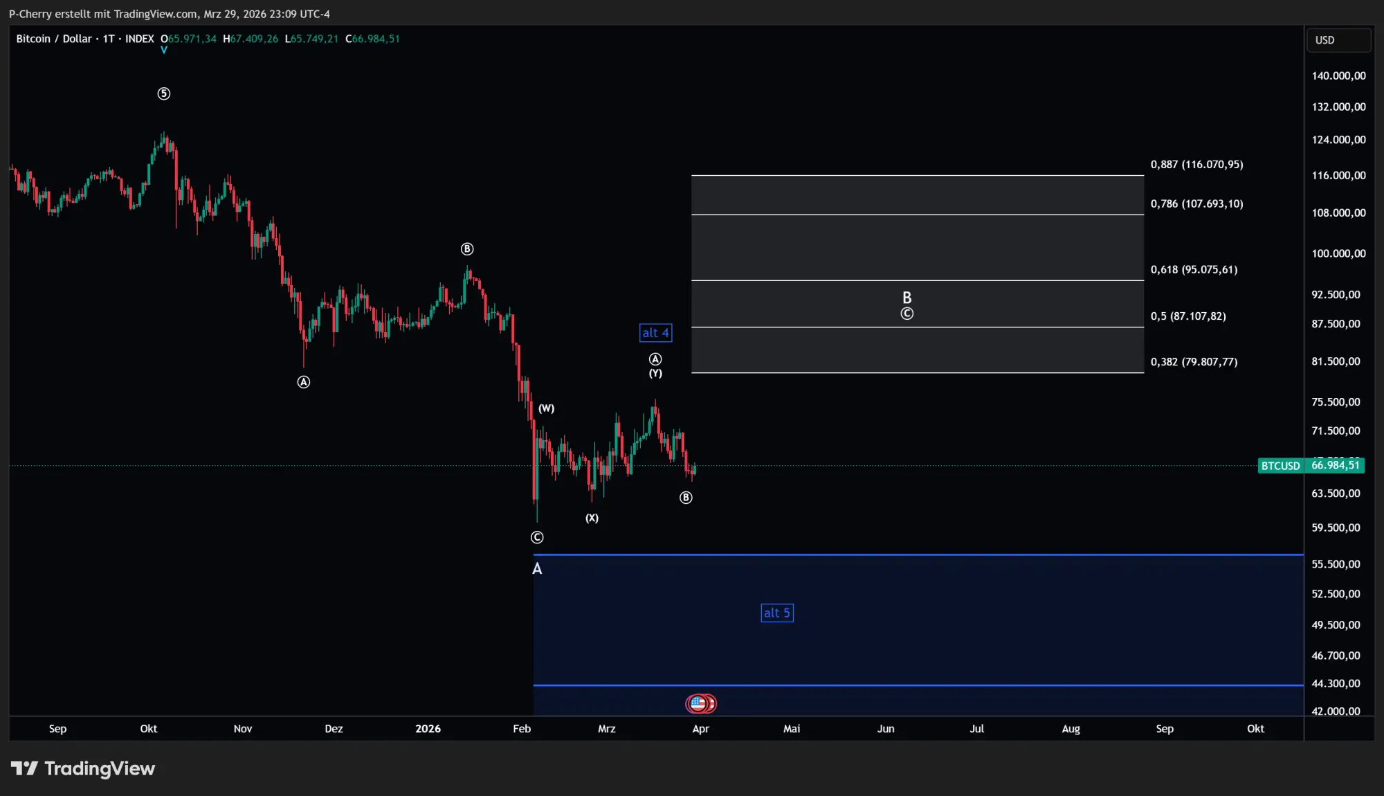 Bitcoin, Elliott Wellen, Tageschart, Quelle: Tradingview