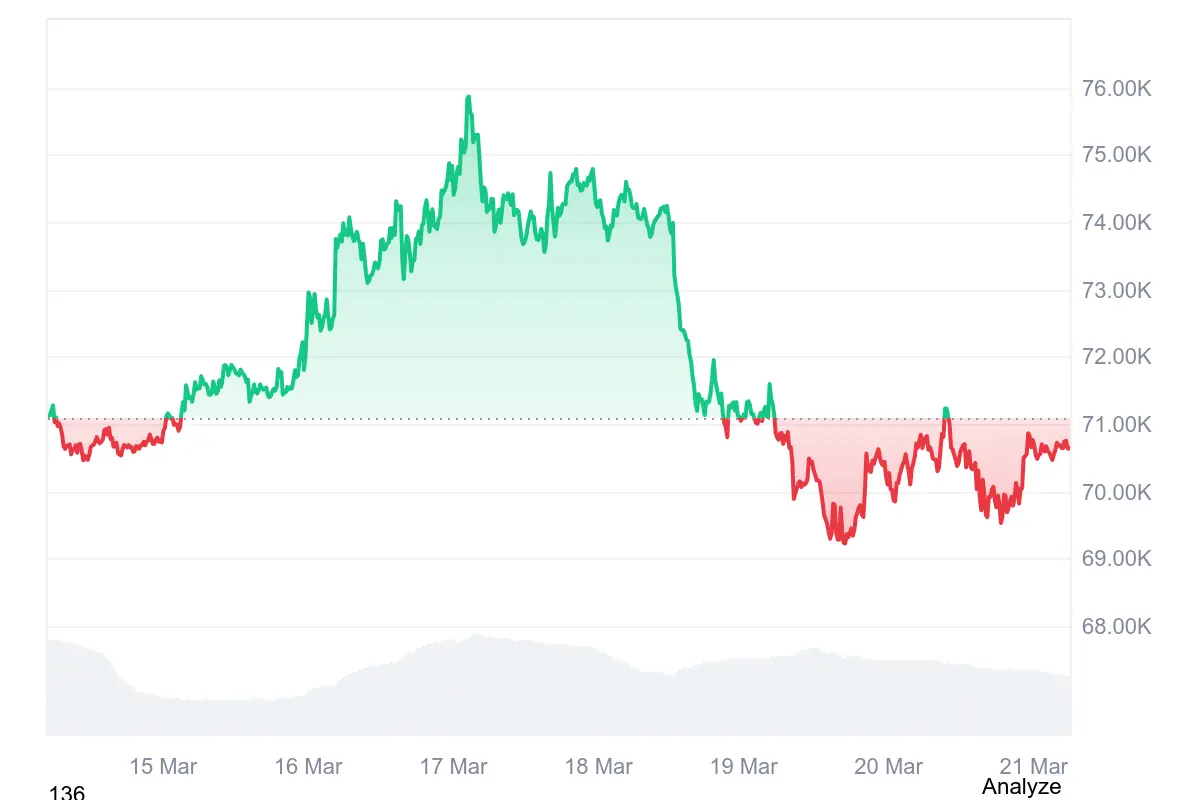 Der Bitcoin-Kurs notiert aktuell bei etwa 70.640 US-Dollar