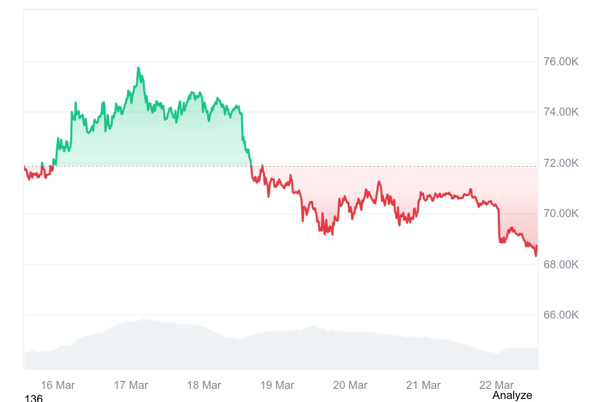Der Bitcoin-Kurs geriet in den vergangenen Tagen deutlich unter Druck