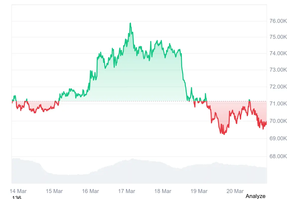 Bitcoin-Kurs kämpft mit fehlender Nachfrage