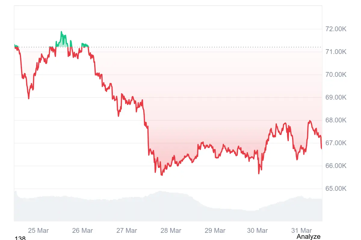Bitcoin-Kurs: Die Lage spitzt sich weiter zu