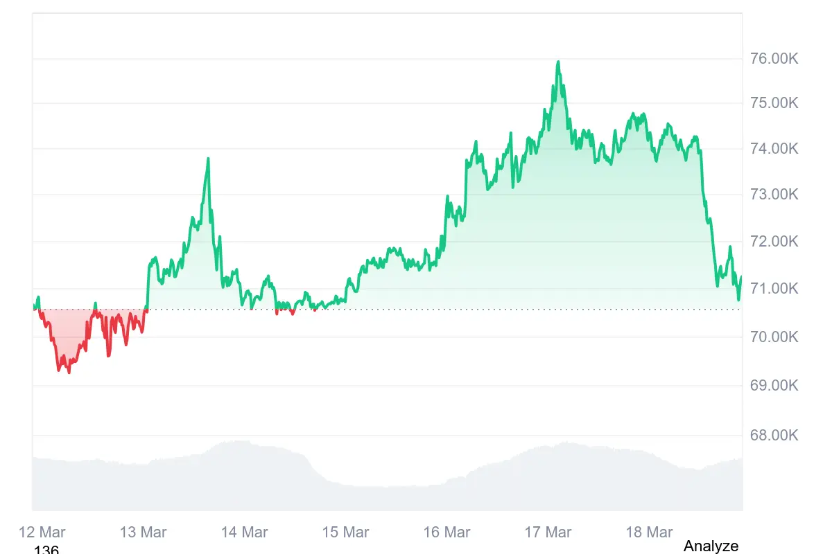 Bitcoin-Kurs reagiert auf FED-Zinsentscheid mit Rücksetzer