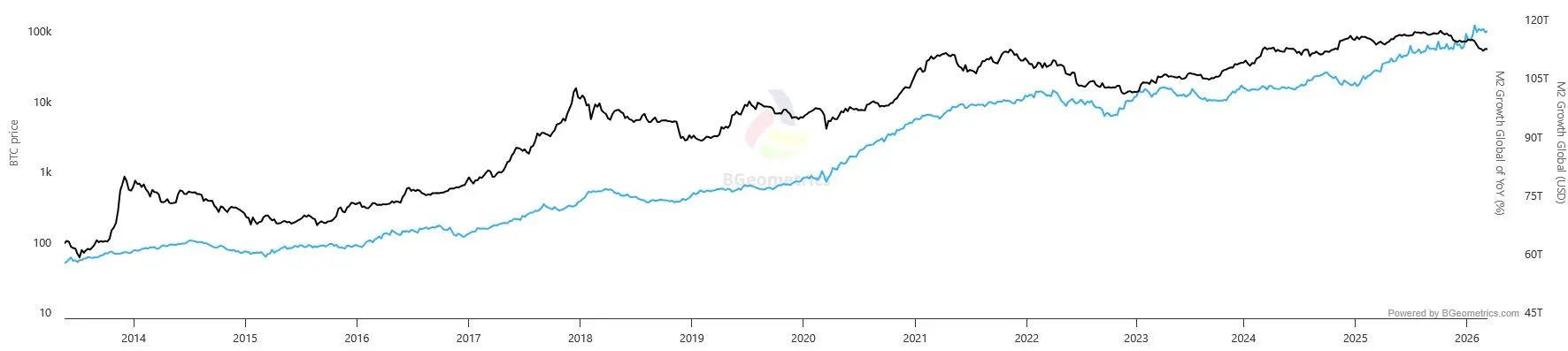 BTC-Preis (schwarz) im Vergleich zur globalen M2-Geldmenge (blau) von Mai 2013 bis März 2026
