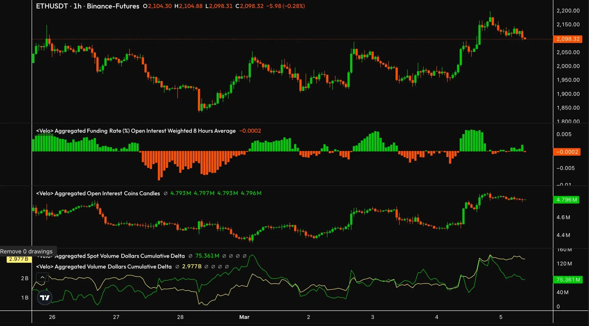 ETH-Kurs und Order-Flow-Daten