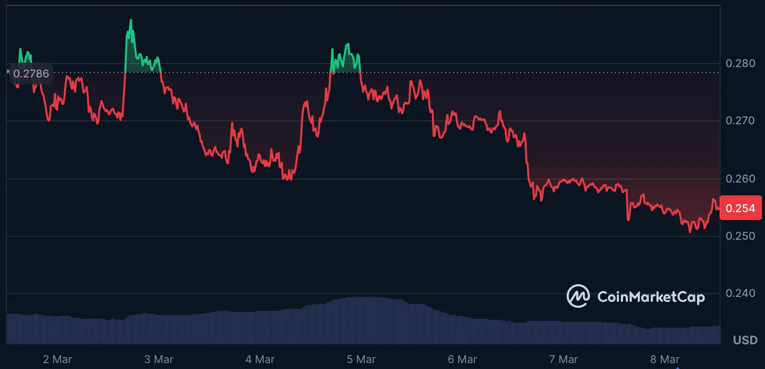 Cardano-Kurs verliert Momentum – ADA bleibt angespannt