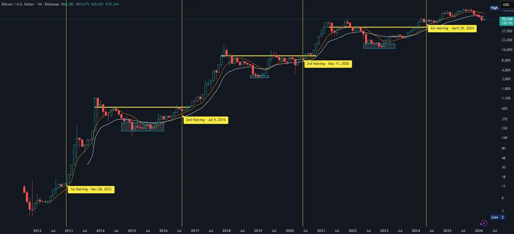Bitcoin-Chartanalyse in logarithmischer Monatsansicht mit SMA 9 (orange) und EMA 25 (weiß) sowie den bisherigen Halvings. (Stand: 12.03.2026)