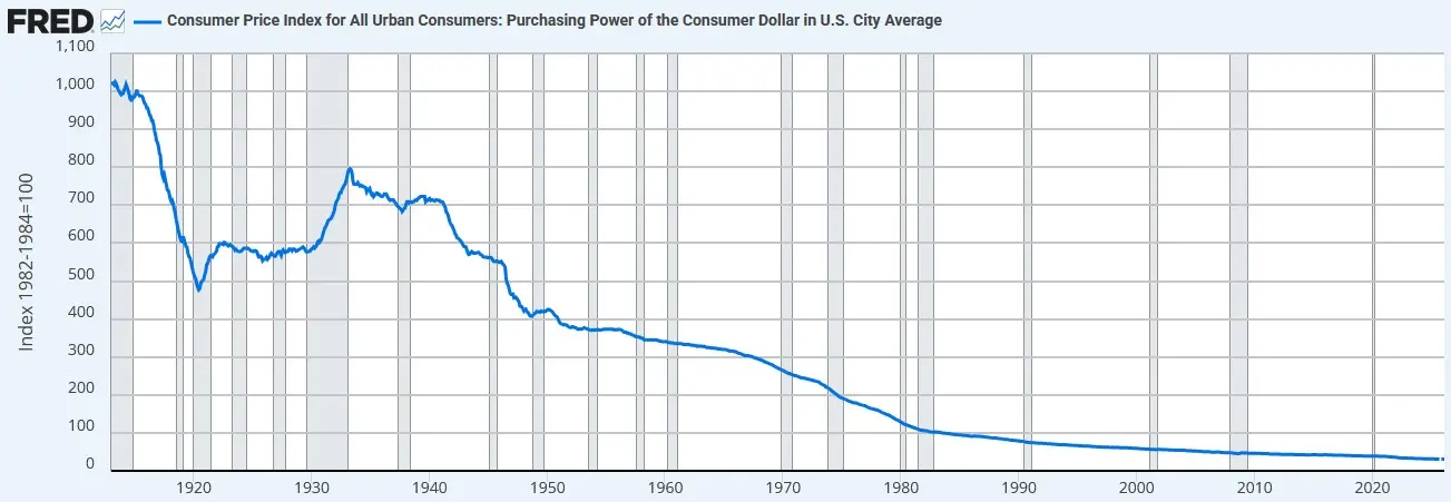 Kaufkraft des US-Dollars von 1913 bis 2025, zeigt den starken und kontinuierlichen Rückgang des Dollarwerts über mehr als 100 Jahre.