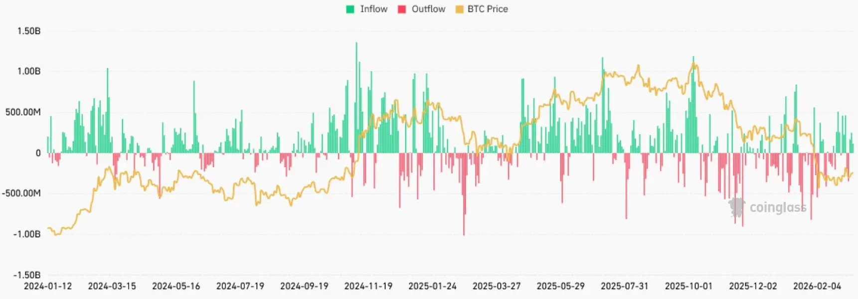 Bitcoin ETFs Inflows und Outflows von Januar 2024 bis März 2026