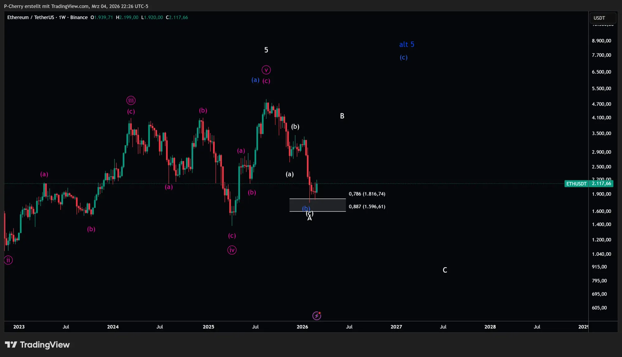 Ethereum-Kurs: Zündet ETH jetzt durch?