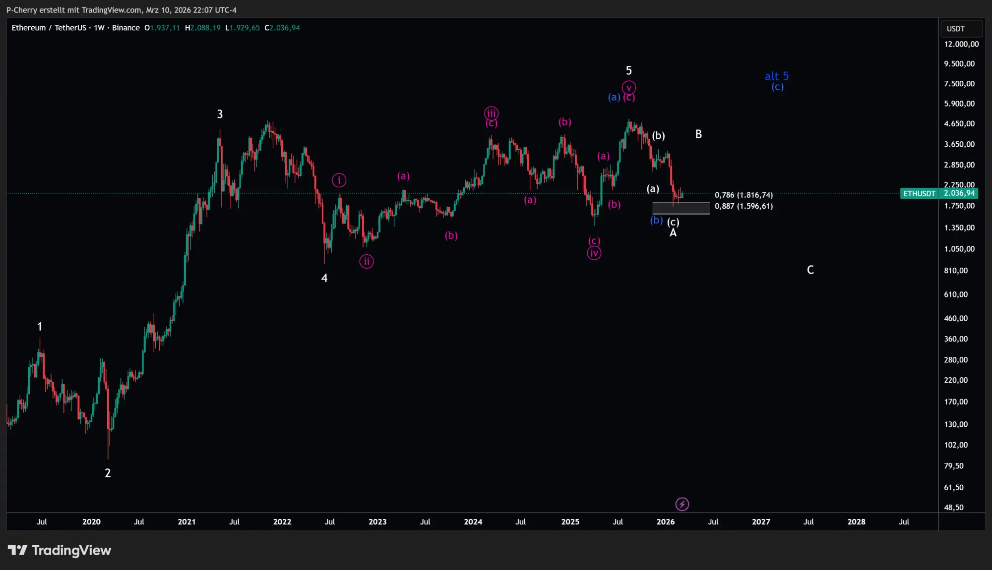 Ethereum-Kurs: Droht ETH der nächste Absturz?