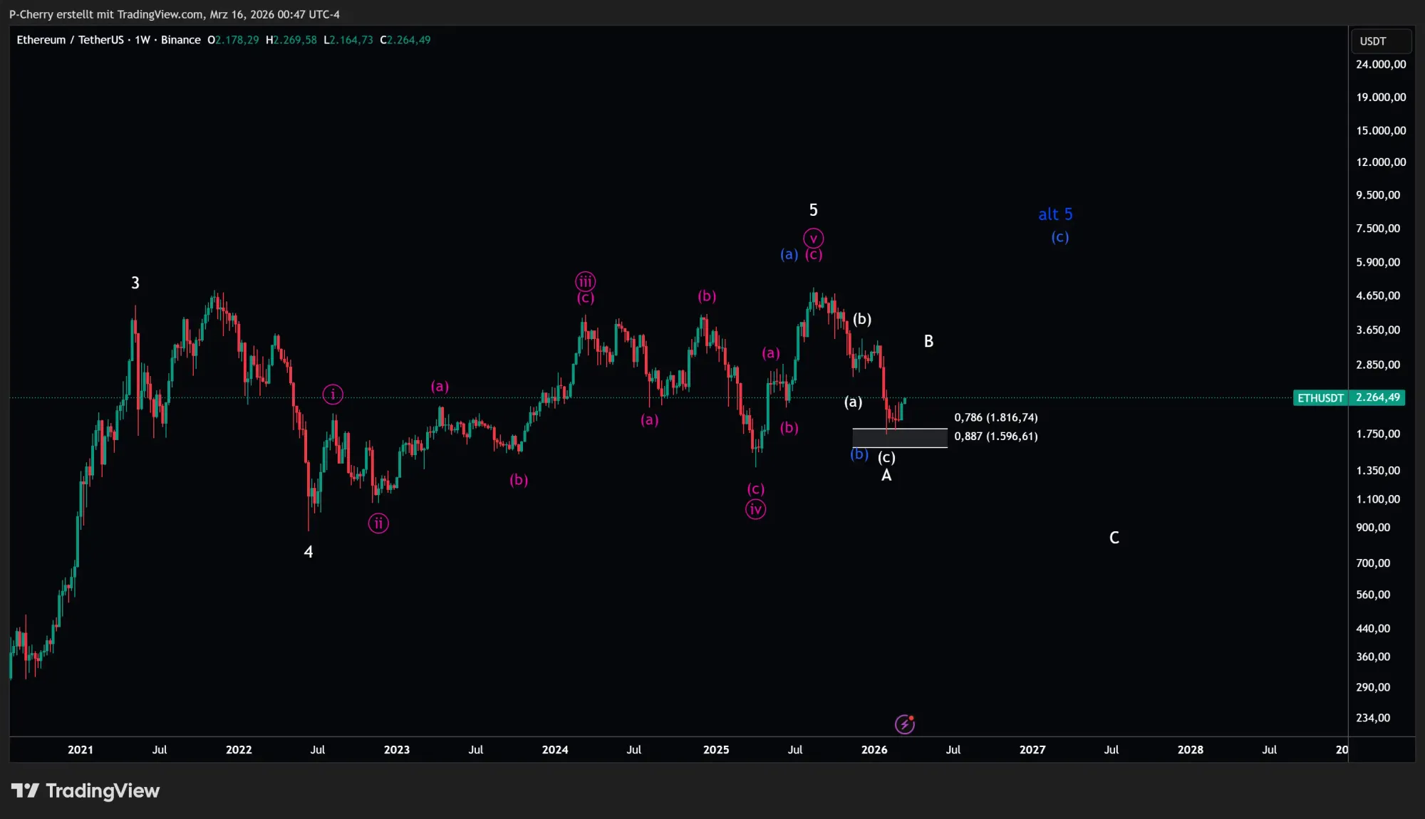  Zündet ETH jetzt die nächste Rallye?