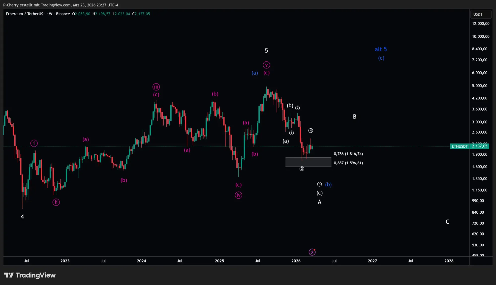 Ethereum-Kurs: ETH zieht an! Nur ein Fake-Out?