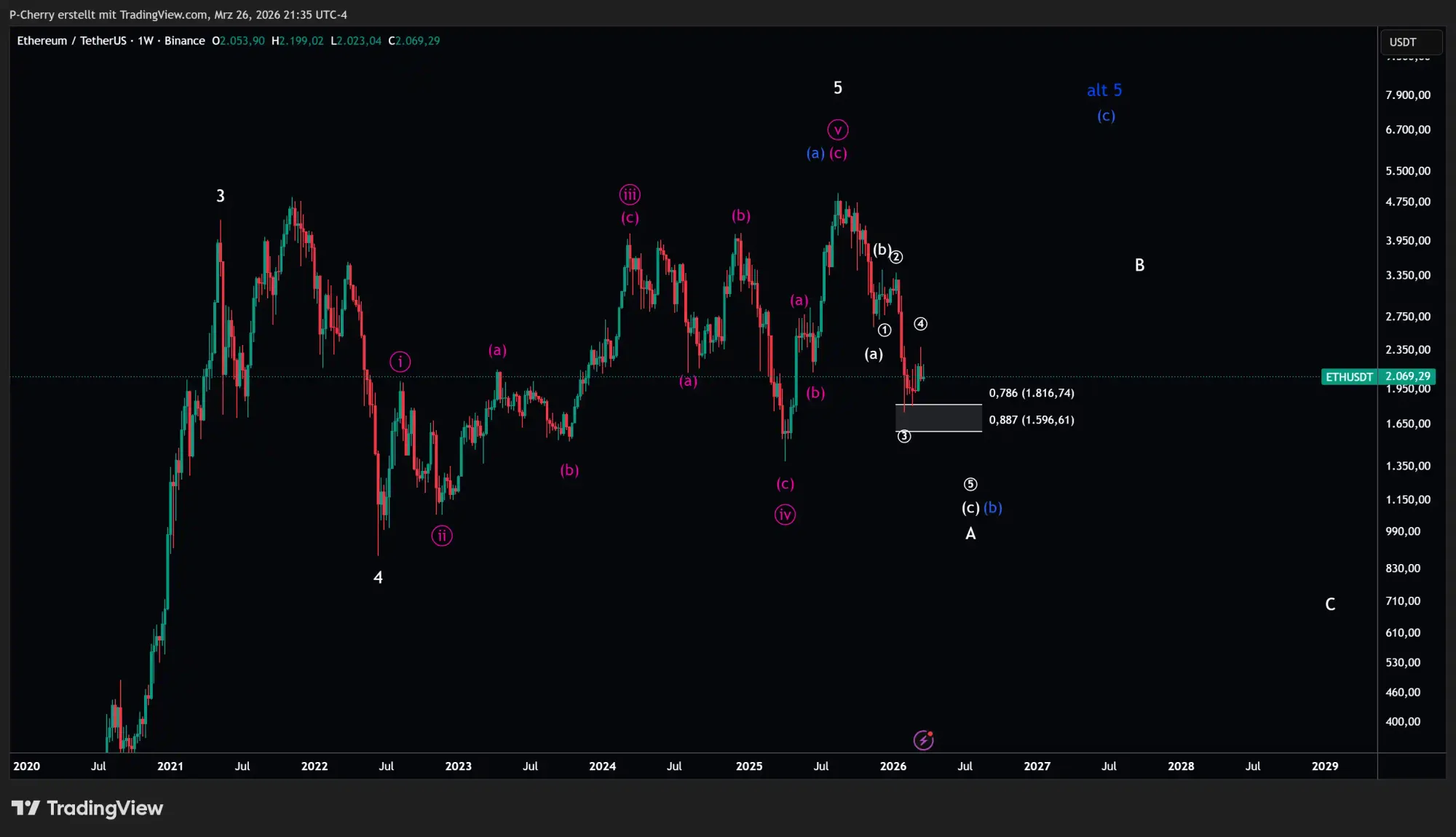 Ethereum-Kurs: ETH schwach – droht der nächste Abverkauf?