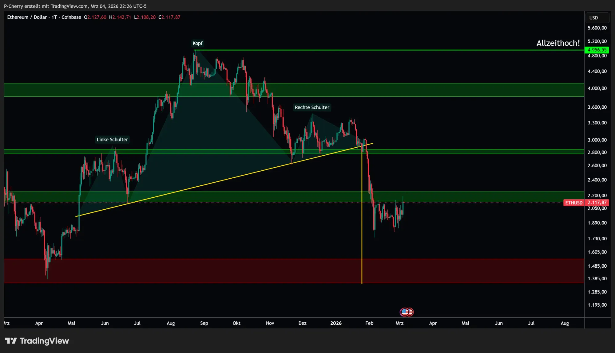 Ethereum-Kurs: Zündet ETH jetzt durch?