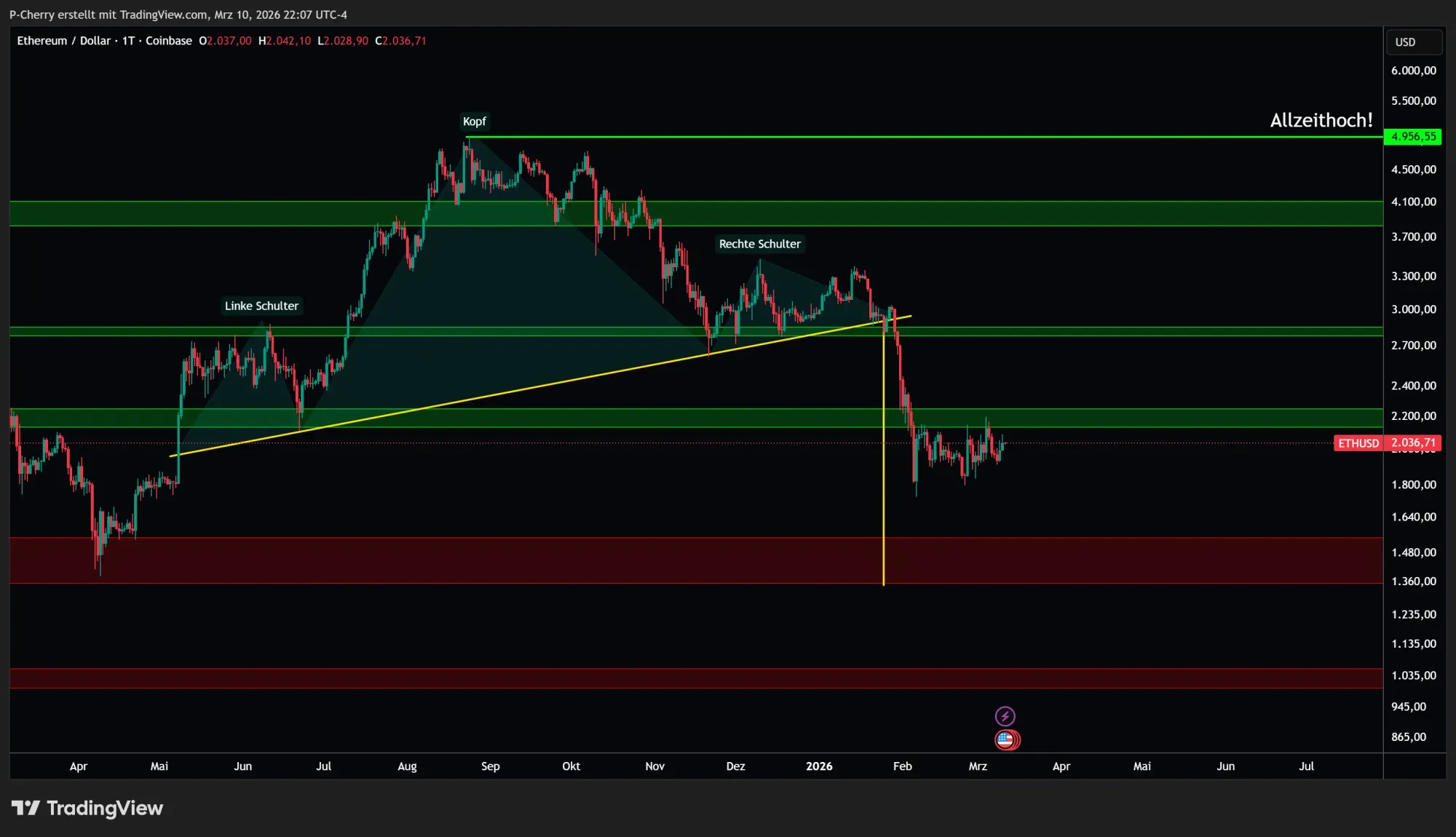 Ethereum-Kurs: Droht ETH der nächste Absturz?