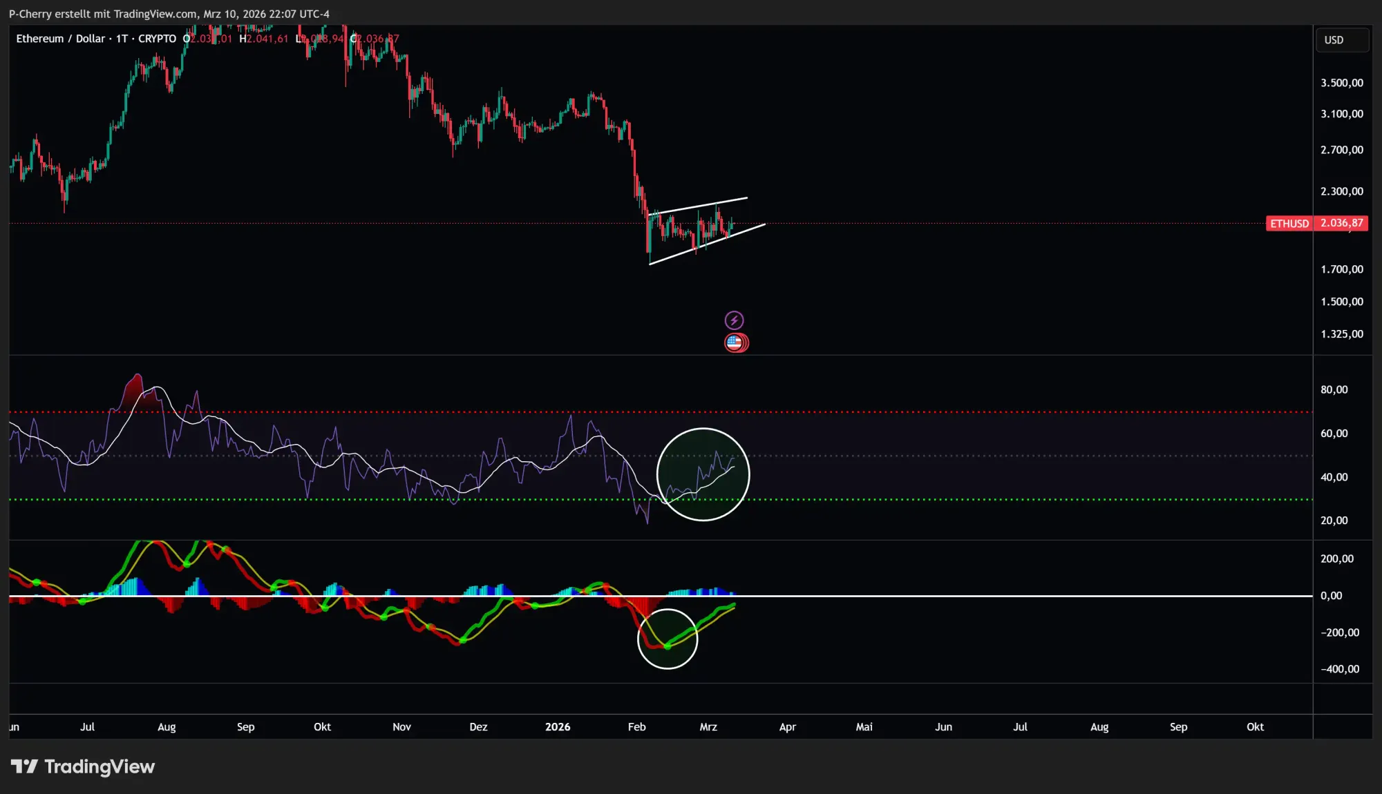 Ethereum-Kurs: Droht ETH der nächste Absturz?