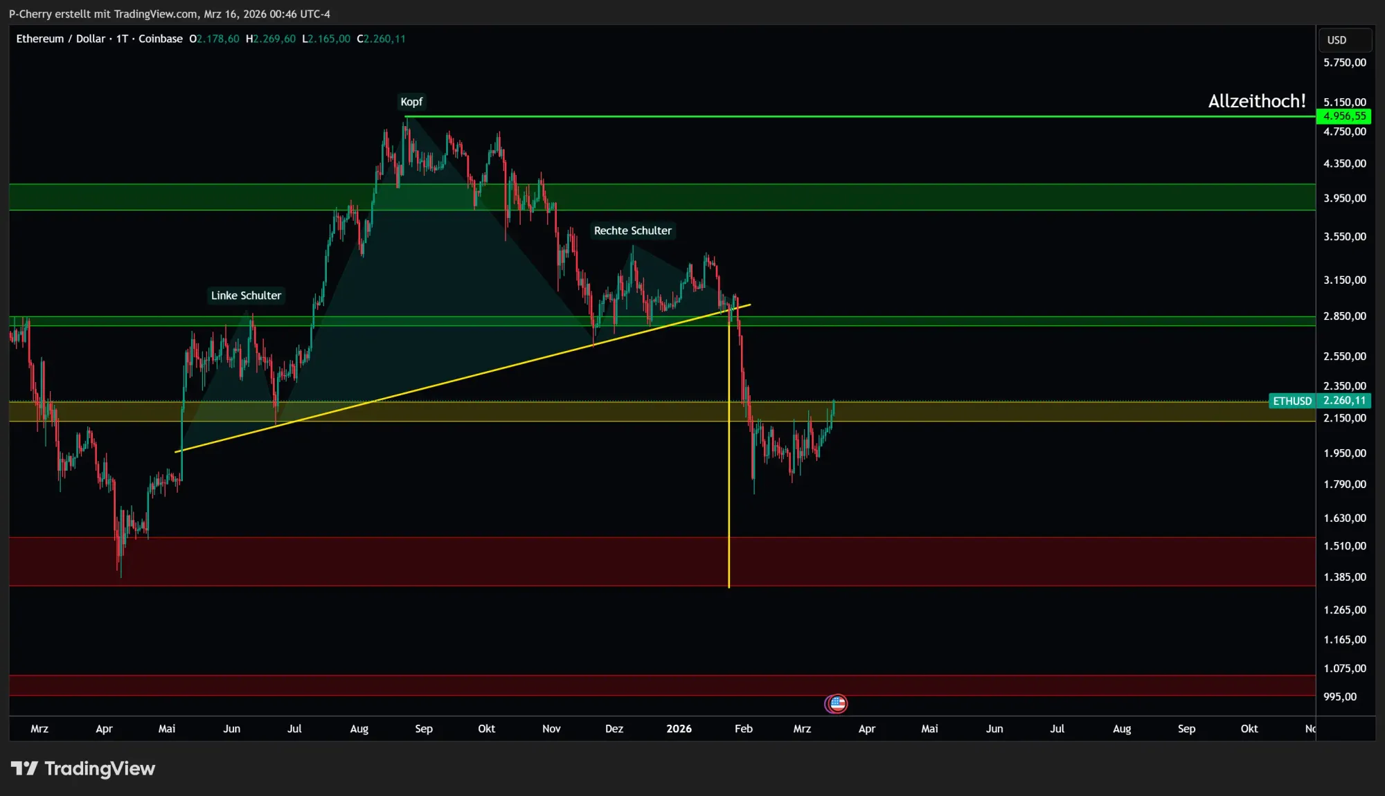  Zündet ETH jetzt die nächste Rallye?