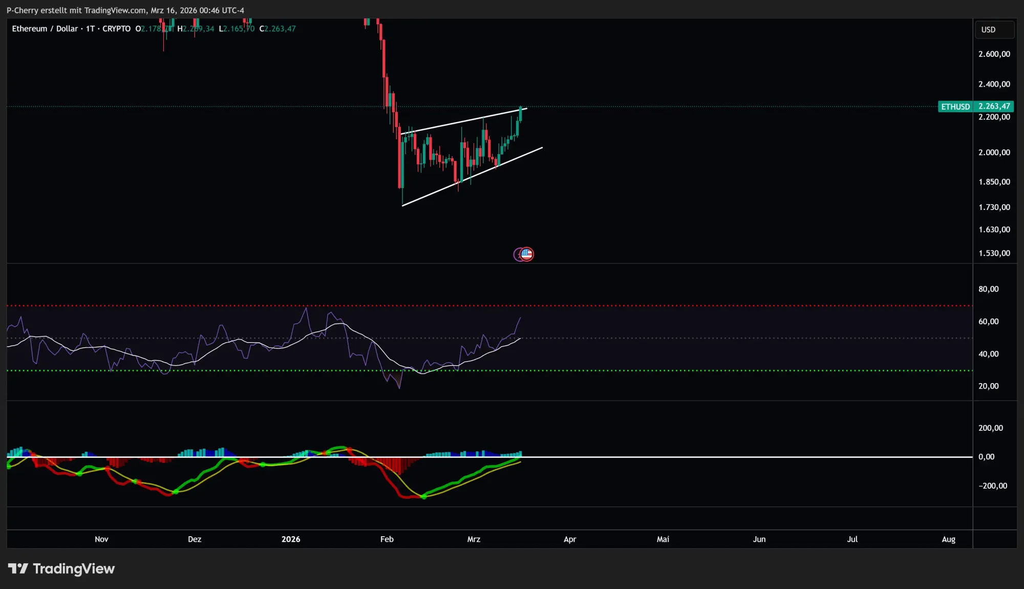 Zündet ETH jetzt die nächste Rallye?