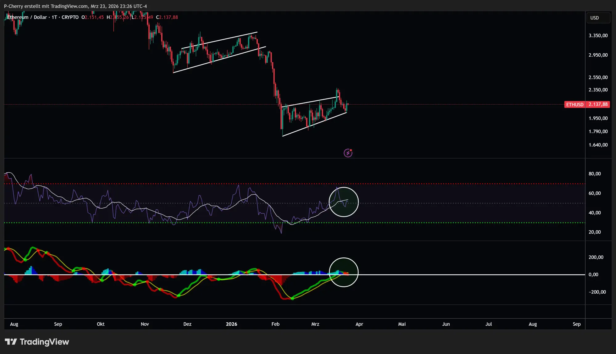 Ethereum-Kurs: ETH zieht an! Nur ein Fake-Out?