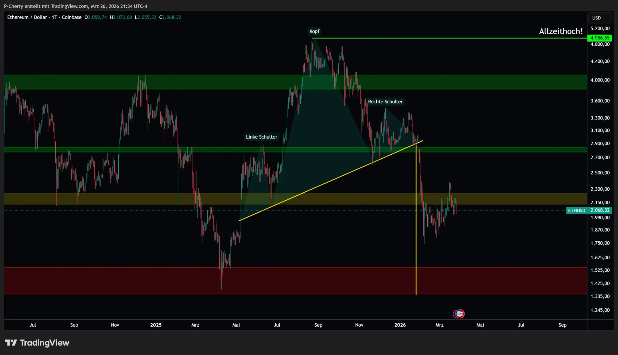 Ethereum-Kurs: ETH schwach – droht der nächste Abverkauf?