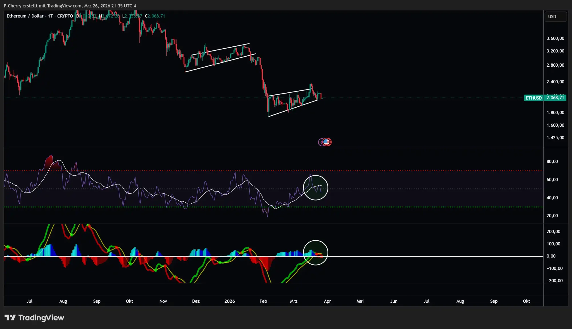 Ethereum-Kurs: ETH schwach – droht der nächste Abverkauf?