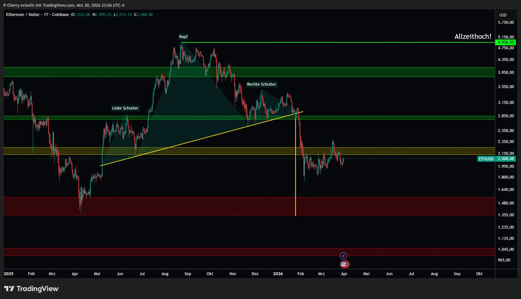 Ethereum, Supportlevel, Tageschart, Quelle: Tradingview