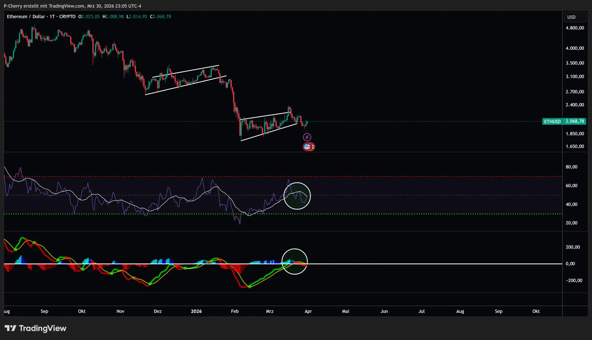 Ethereum, RSI und MACD, Tageschart, Quelle: Tradingview