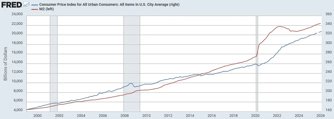 M2-Geldmenge und US-Verbraucherpreise im Vergleich von Januar 1999 bis Februar 2026