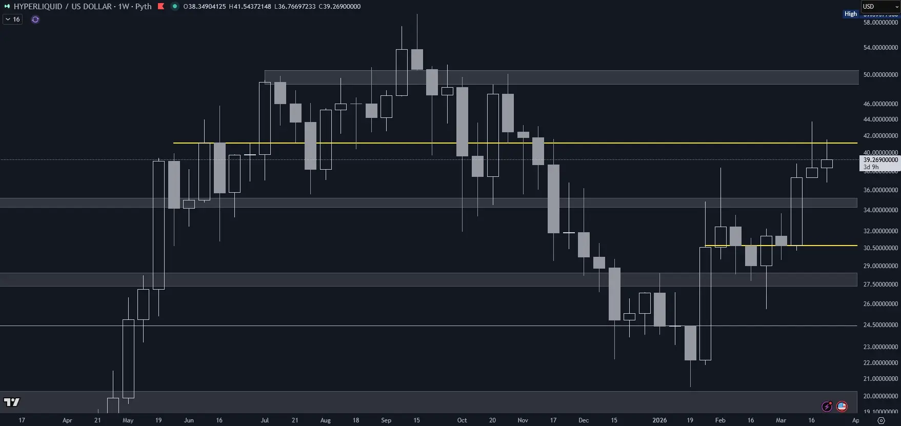Hyperliquid (HYPE) im Wochenchart (Stand: 26.03.2026)