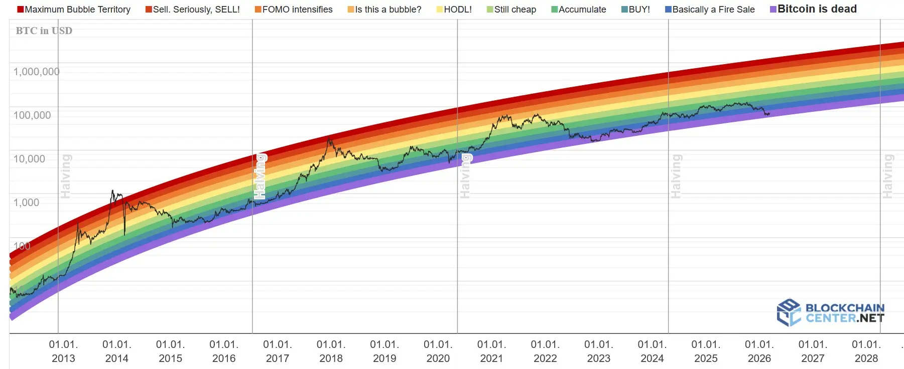 Der Bitcoin Rainbow Price Chart auf Blockchaincenter von Januar 2012 bis März 2026