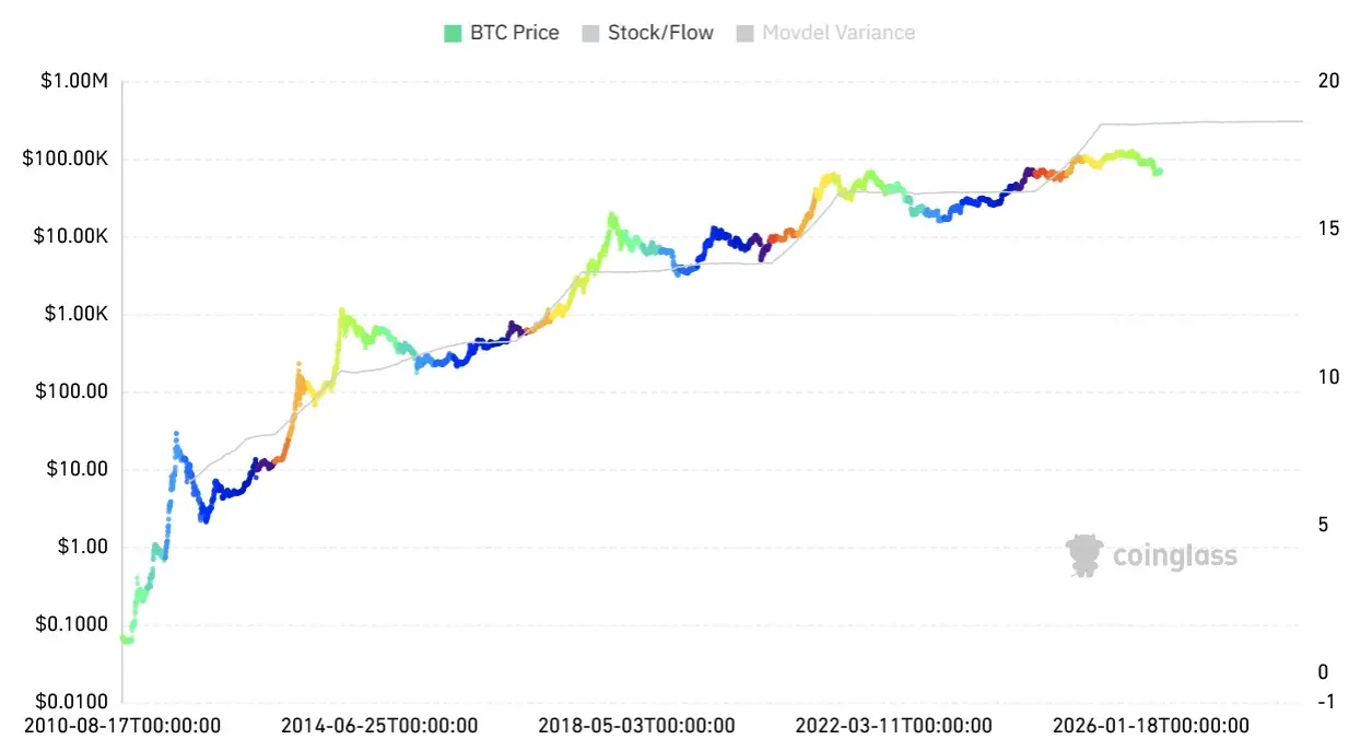 Bitcoin Stock-to-Flow Modell auf Coinglass von August 2010 bis März 2026