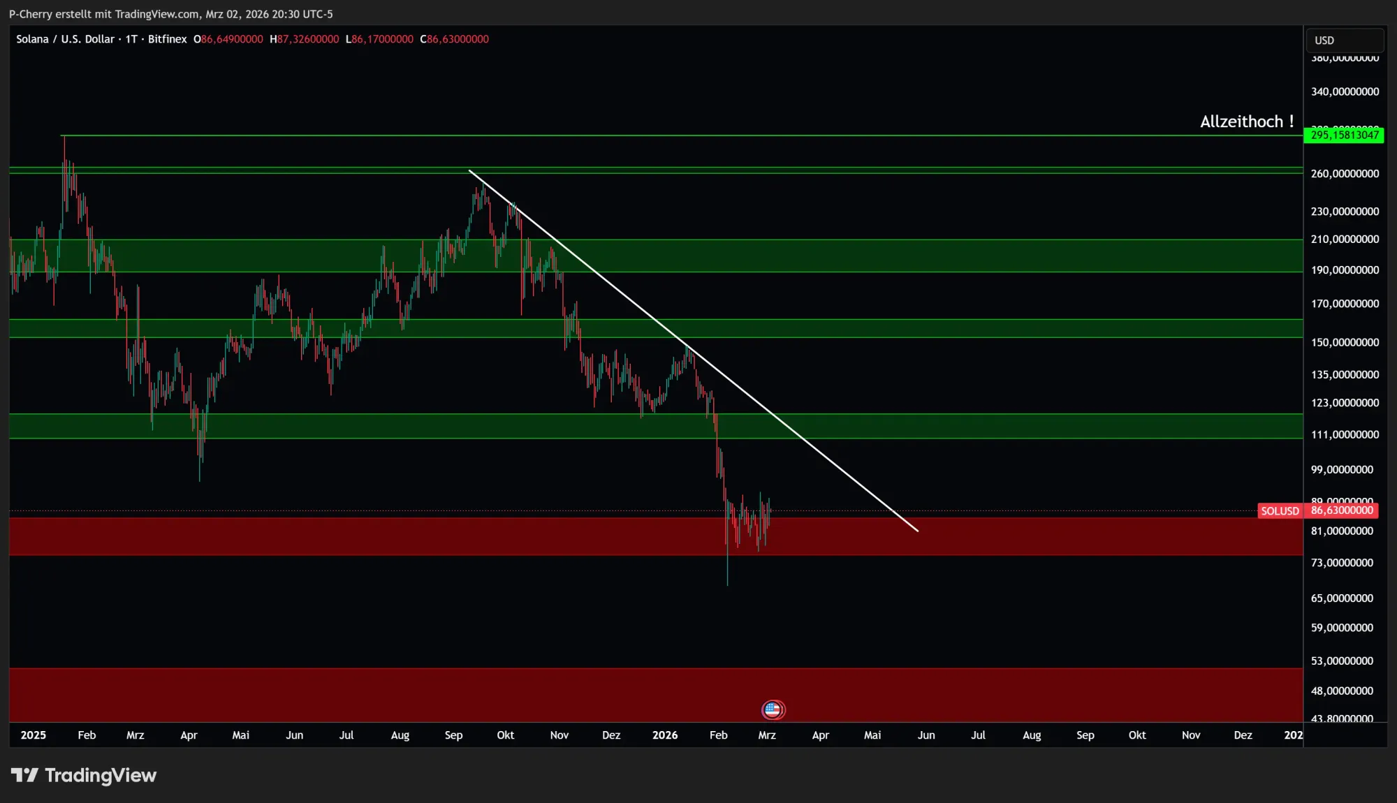 Solana-Kurs: SOL zündet Kursrakete!