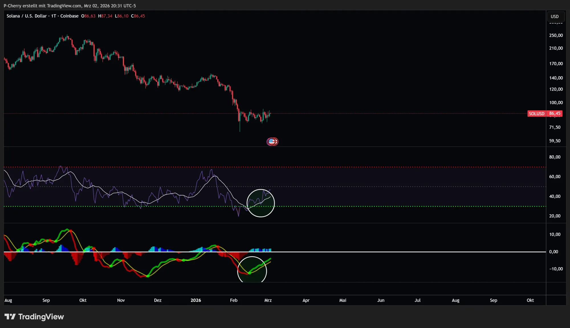 Solana-Kurs: SOL zündet Kursrakete!