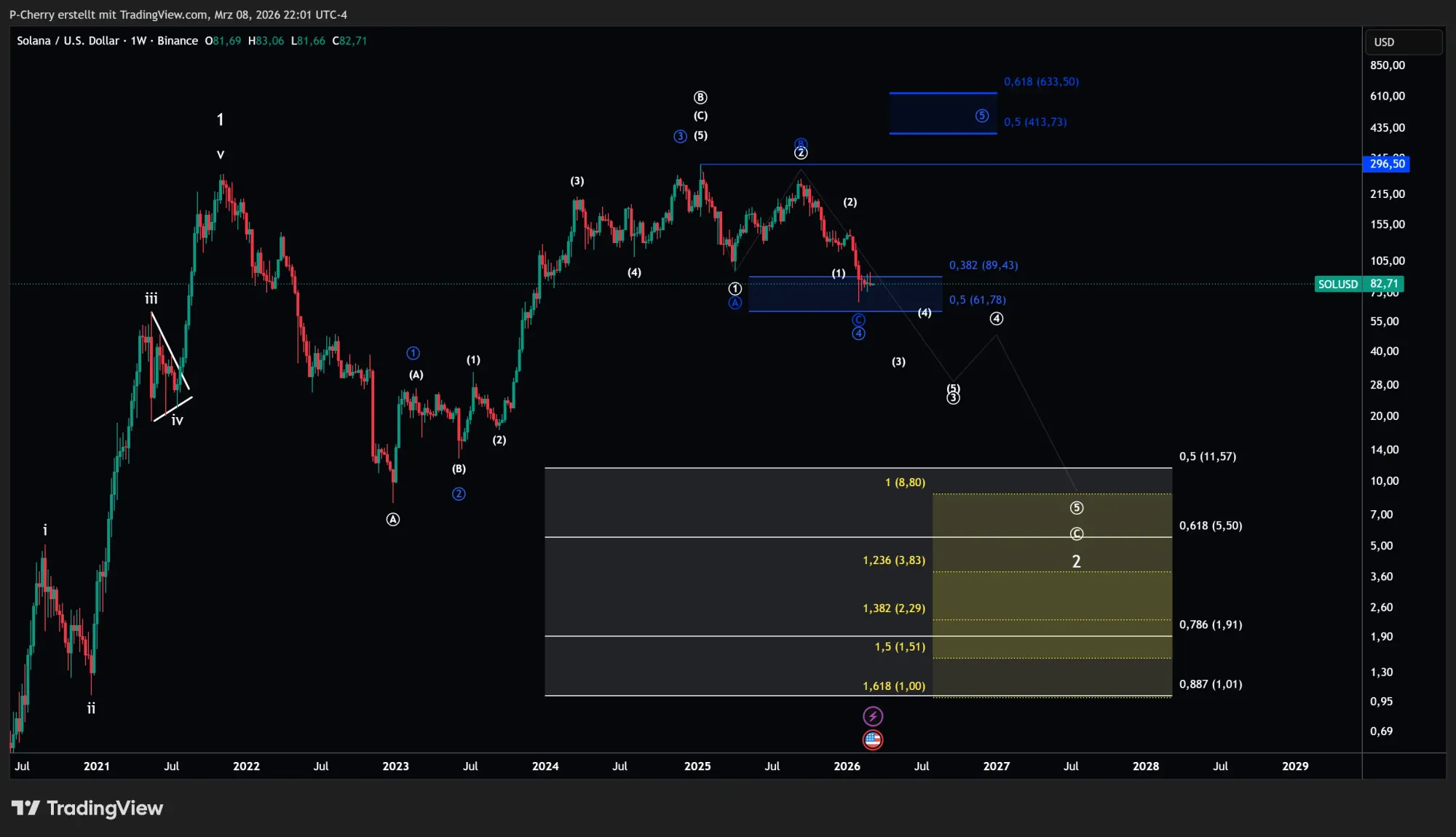Solana, Elliott Wellen, Wochenchart, Quelle: Tradingview