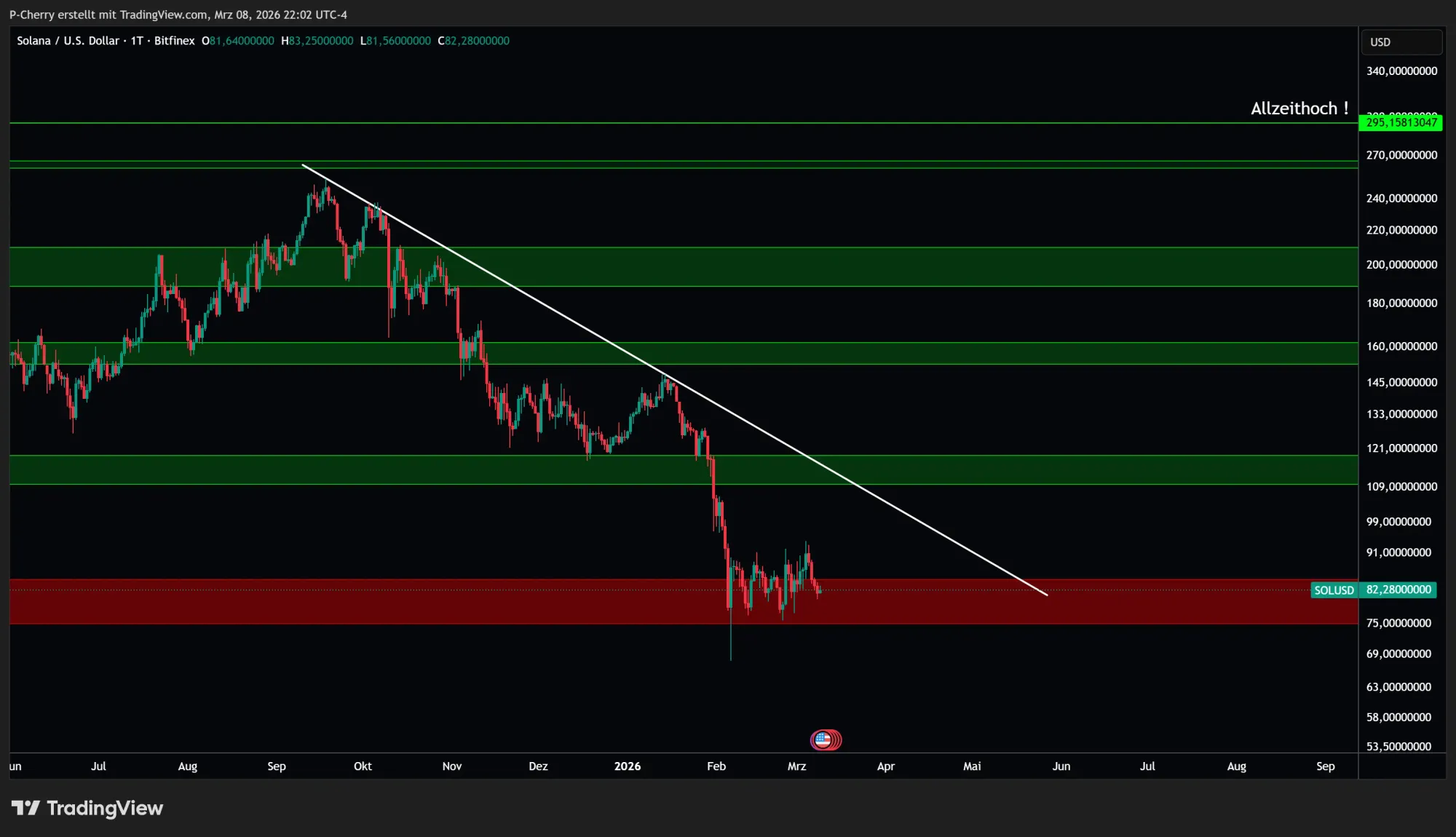 Solana, Supportlevel, Tageschart, Quelle: Tradingview
