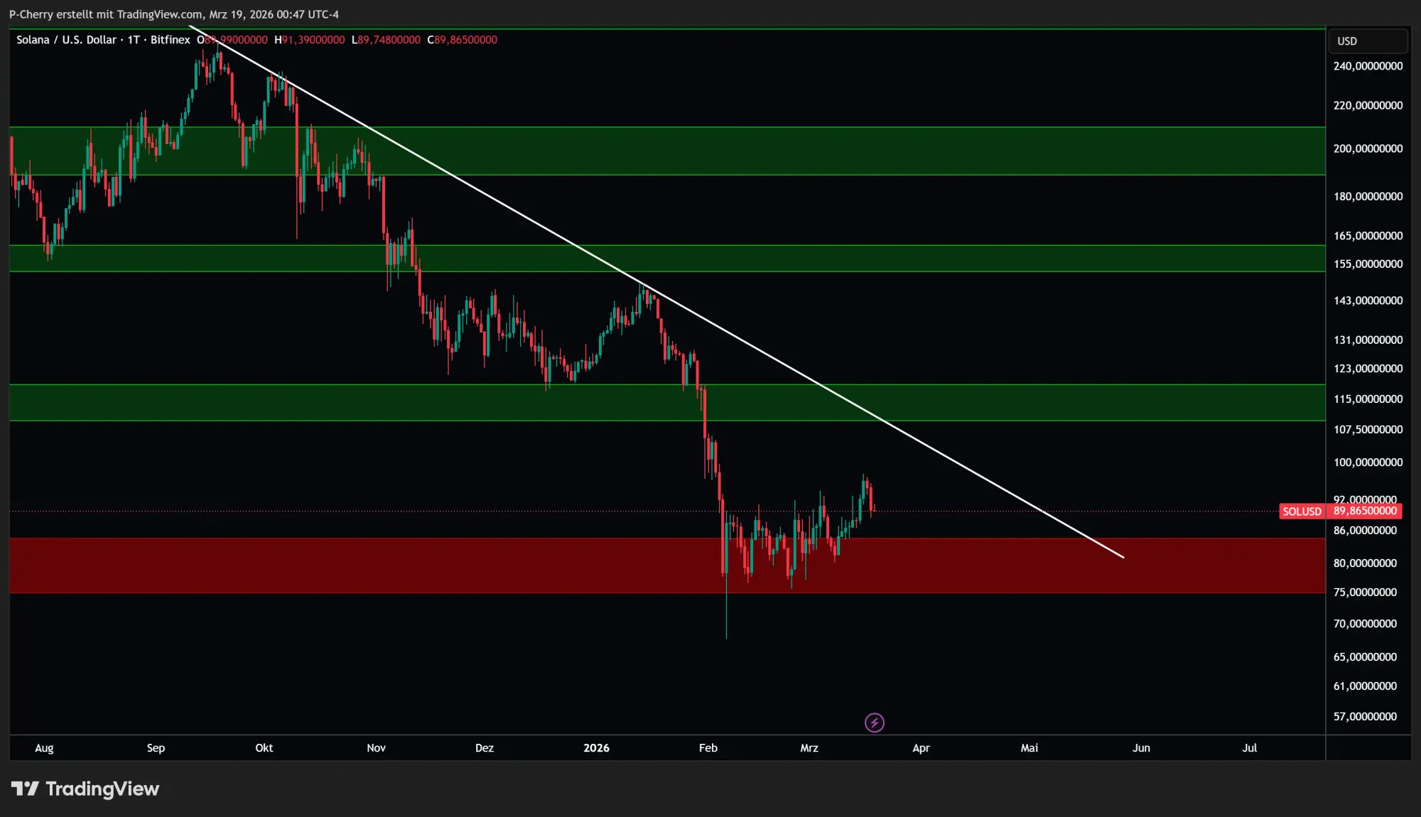 Solana-Kurs: Droht jetzt der nächste Abverkauf bei SOL?