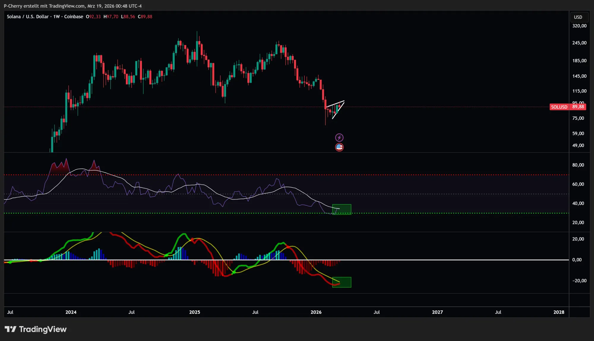Solana-Kurs: Droht jetzt der nächste Abverkauf bei SOL?