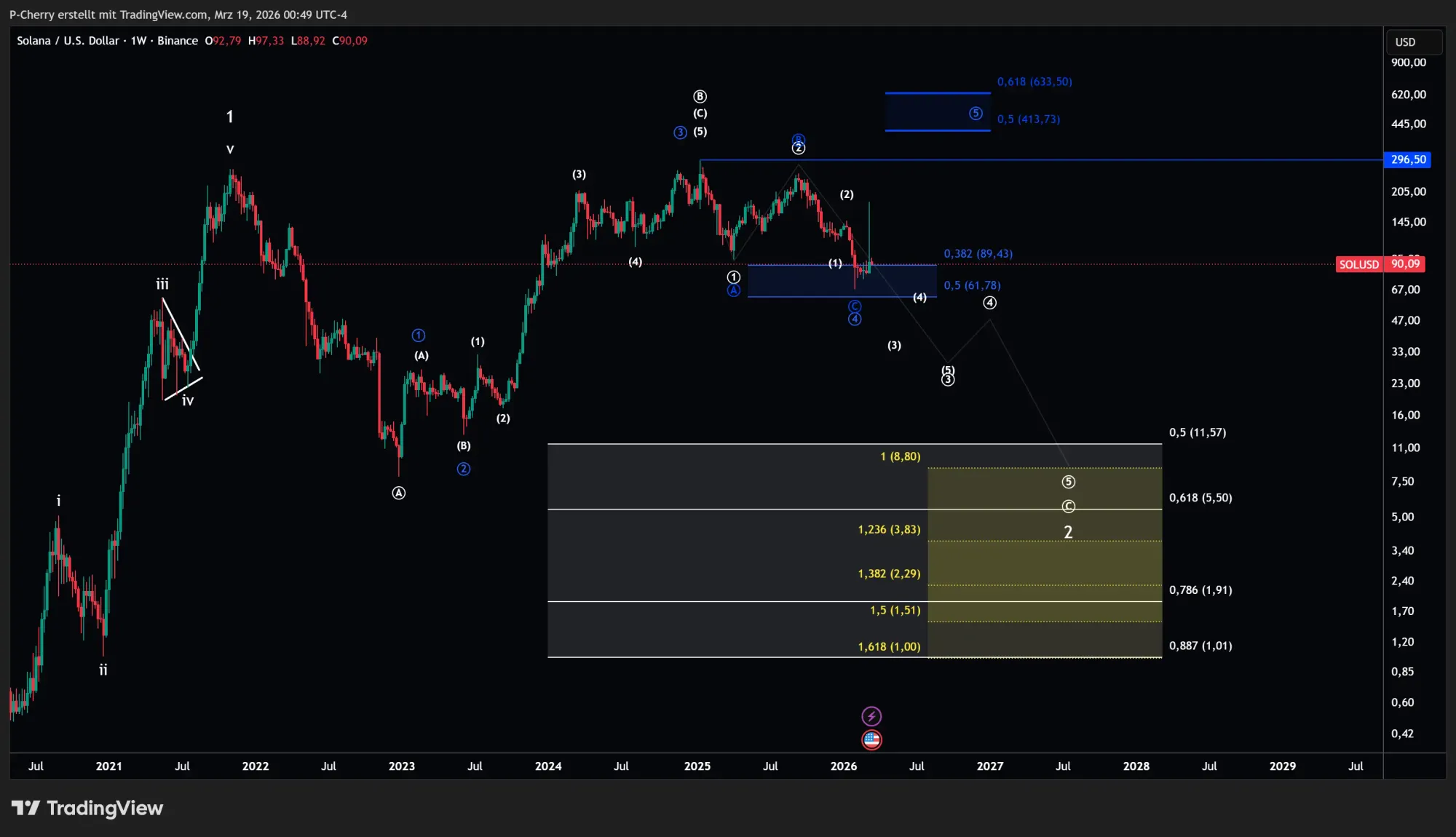 Solana-Kurs: Droht jetzt der nächste Abverkauf bei SOL?